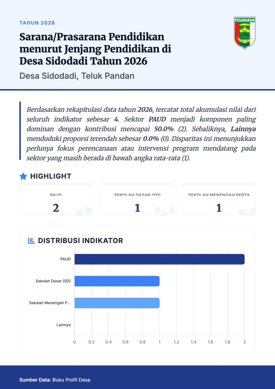 Infografis Sarana/Prasarana Pendidikan menurut Jenjang Pendidikan di Desa Sidodadi Tahun 2026